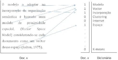 Figura 1: Ilustração do sistema binário para representar um documento através de um vetor
