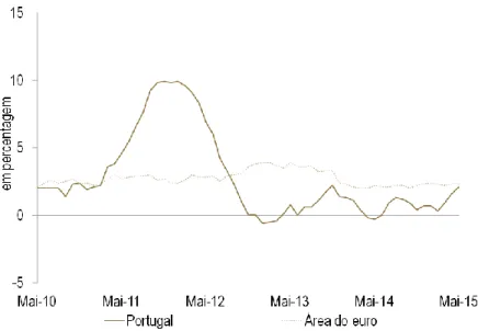 Fig. 3.1 – Depósitos dos particulares Portugal e Zona Euro Maio 2010 a Maio 2015 