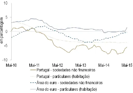 Figura 4.2 – Evolução dos empréstimos em Portugal e na Zona Euro, por parte de particulares e Sociedades Não  Financeiras 