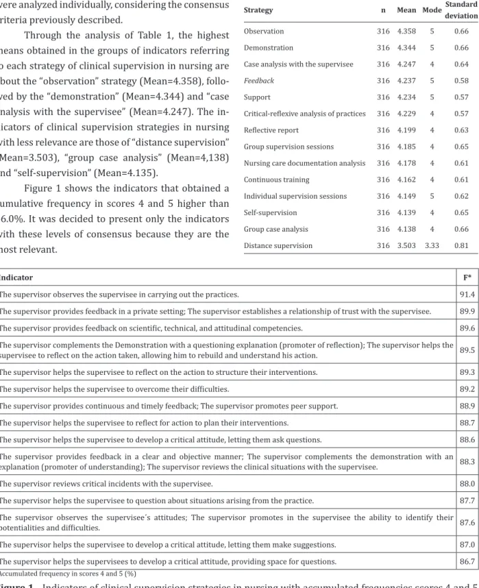 Figure 1  - Indicators of clinical supervision strategies in nursing with accumulated frequencies scores 4 and 5  higher than 86.0%