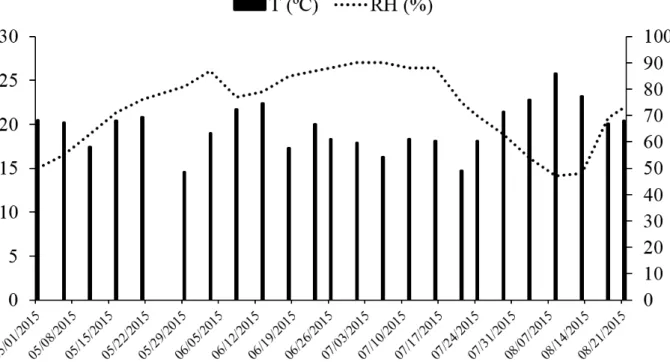 Figure 1 - Temperature and relative humidity during the experimental conduction period