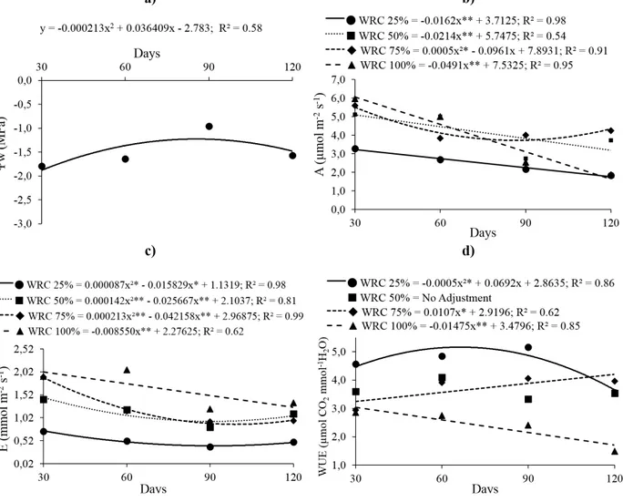 Figure 2 - Water potential of the leaves – Ψw (a) liquid photosynthesis - A (b); transpiration - E (c) and water use efficiency -  WUE (d) in Copaifera langsdorffii Desf