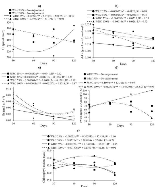 Figure 3 - Internal carbon dioxide gas - Ci (a ), Carboxylation efficiency of rubisco - A/Ci ( b); Stomatal  conductance - gs (c), intrinsic water use efficiency - IWUE (d) and Chlorophyll (e) in Copaifera  langsdorffii Desf