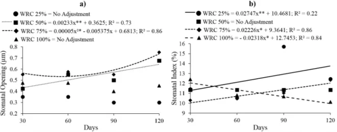 Figure 4 - Stomatal opening (a) and stomatal index (b) in Copaifera langsdorffii Desf