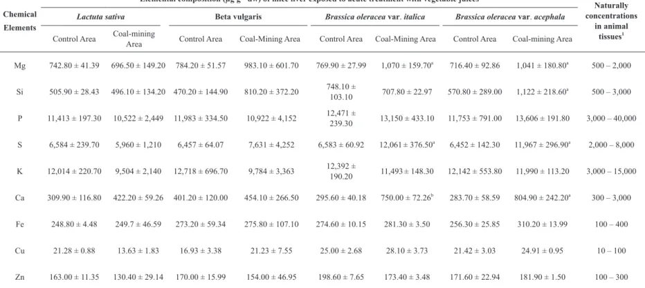 TABLE III