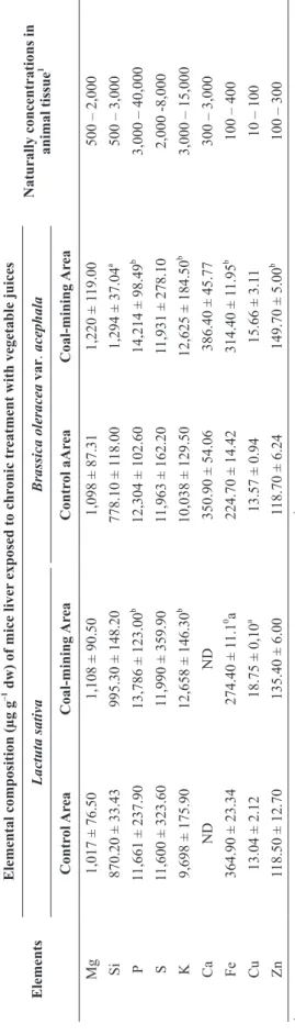 TABLE IV Elemental composition (µg g–1 dw) of the liver of mice subjected to chronic treatment with vegetable juices from control and coal-mining areas