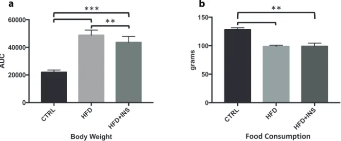 Figure 1 shows the bw evolution analyzed by  area under the curve (AUC) analysis HFD+INS  (43620±4257) group was 10,6 % lower than HFD  (48813±3735) rats (p&lt;0.001) (Figure 1a)