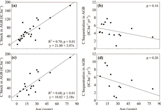Figure 6 - Regression between carbon stock and sequestration in the aboveground biomass (AGB) and the age of the forests,  including data from plantations and managed forests (a-b) and excluding these data (c-d).