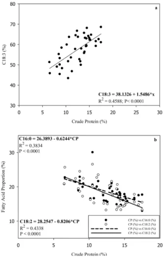Figure 4 -  Relationship between crude protein content and  linolenic (C18:3; a), linoleic (C18:2;  b ) and palmitic (C16:0; 