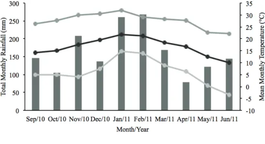 Figure 1  - Total monthly rainfall during the experimental period and mean monthly temperature from  1925 to 2011.