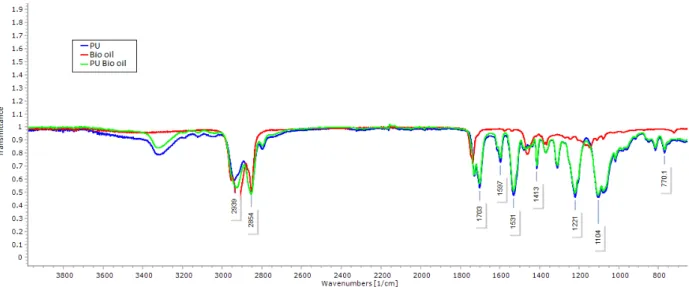 Figure 2 -    FTIR analysis of pure PU, bio oil TM  and PU/bio oil TM  composites.