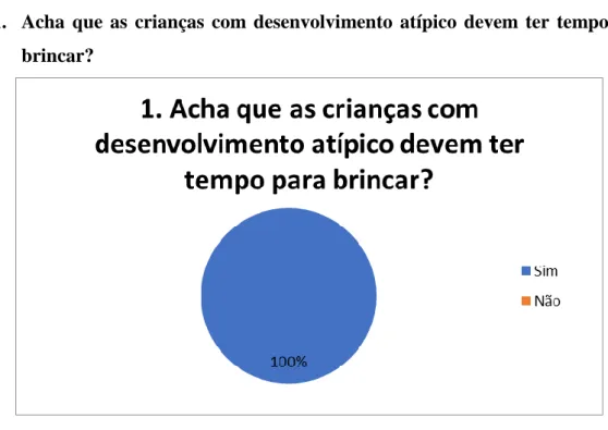 Figura J3. Acha que as crianças com desenvolvimento atípico devem ter tempo para brincar?