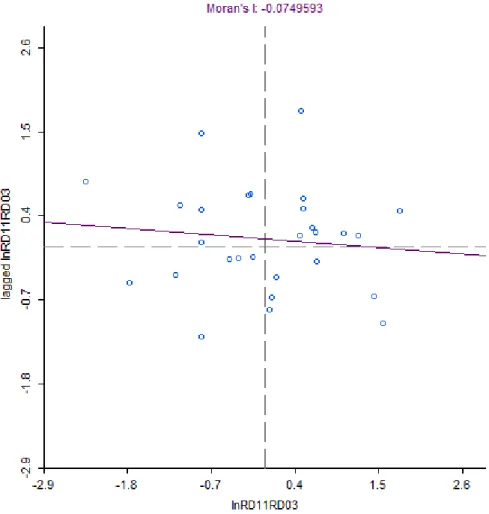 Figure 9: Growth in R&amp;D employment between 2003 and 2011 – relative positioning of  the regions