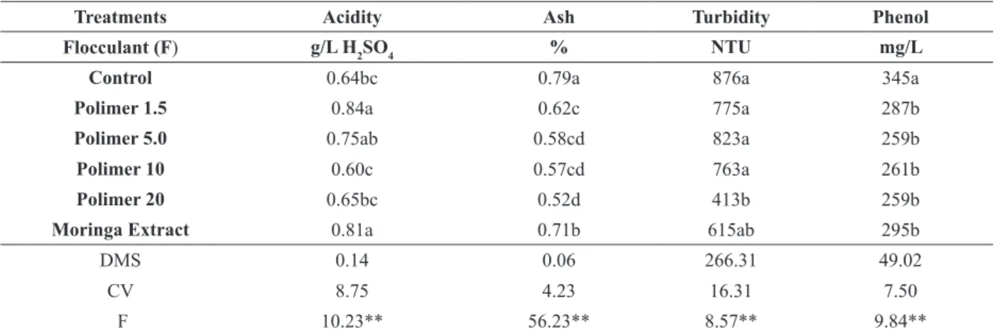 Table IV established the mean values obtained for  Total Acidity and Total Reducing Sugars (TRS) of  the must prepared from clarified juice with the use  of different flocculants.
