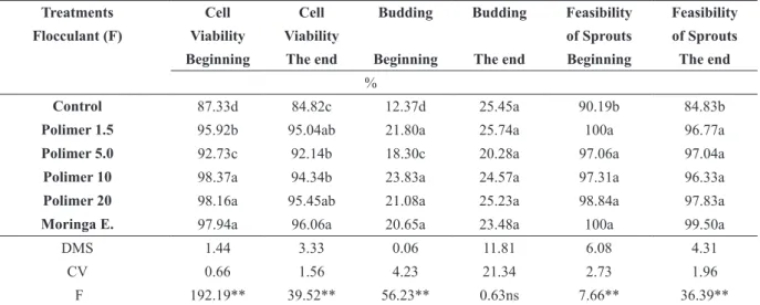 Table VI shows the values obtained for pH, Total  Acidity, TRRS and Glycerol of the wine resulting  from the fermentation process.