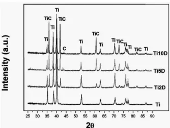 Figure 5 - XRD patterns of the samples. 