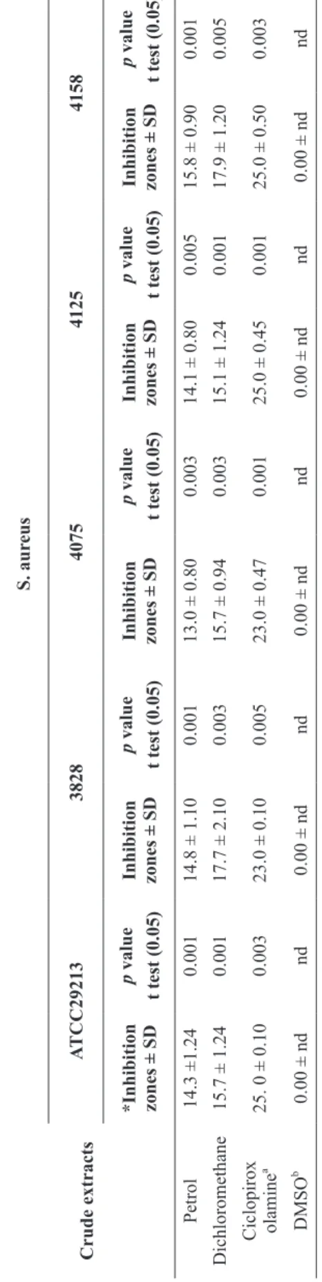 TABLE I  Staphylococcus aureus inhibition zones of extracts from Plectrantus ornatus leaves (mm)