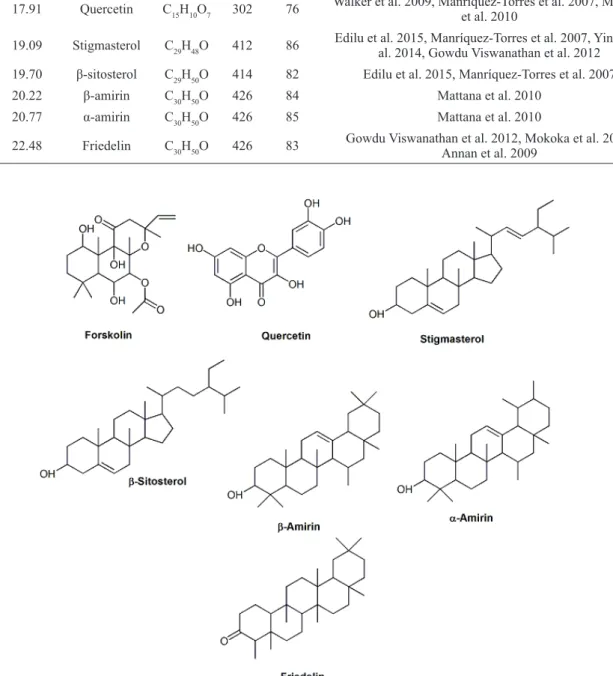 Figure 3 - Compounds identified by GC-MS in dichloromethane extract of P. ornatus leaves