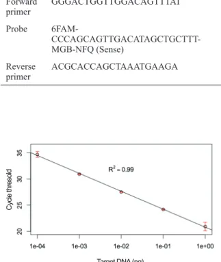 Figure 1 - Sensitivity of the Limnoperna fortunei real-time  PCR assay. Dilutions were made from genomic DNA and mean  values of cycle threshold (Ct) plotted against log 10 -transformed  DNA concentrations