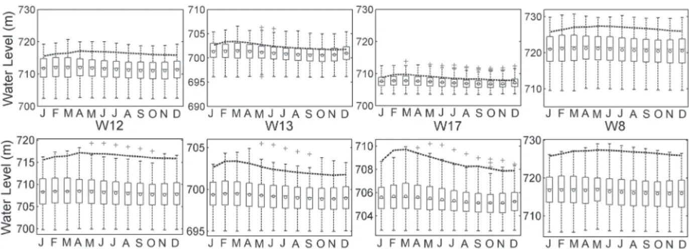 Figure 12 - Monthly means of observed (dashed line) and simulated (box-plot) water levels in the monitoring wells for the 2004- 2004-2014 land use (upper graphs) and proposed land use change (bottom graphs).