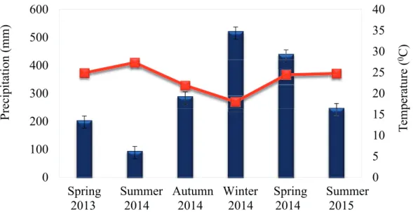 Figure 1 - Mean seasonal temperature and precipitation during November 2013 to January of 2015