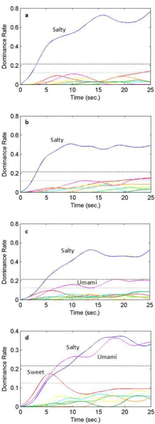 Table II shows the averages for acceptance  relative to the salty taste and the overall impression  of the different margarine formulations studied.
