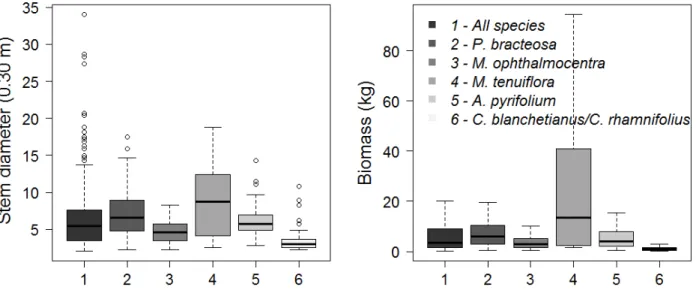 Figure 2 shows descriptive information about  the base diameter and the biomass for the  analyzed cases