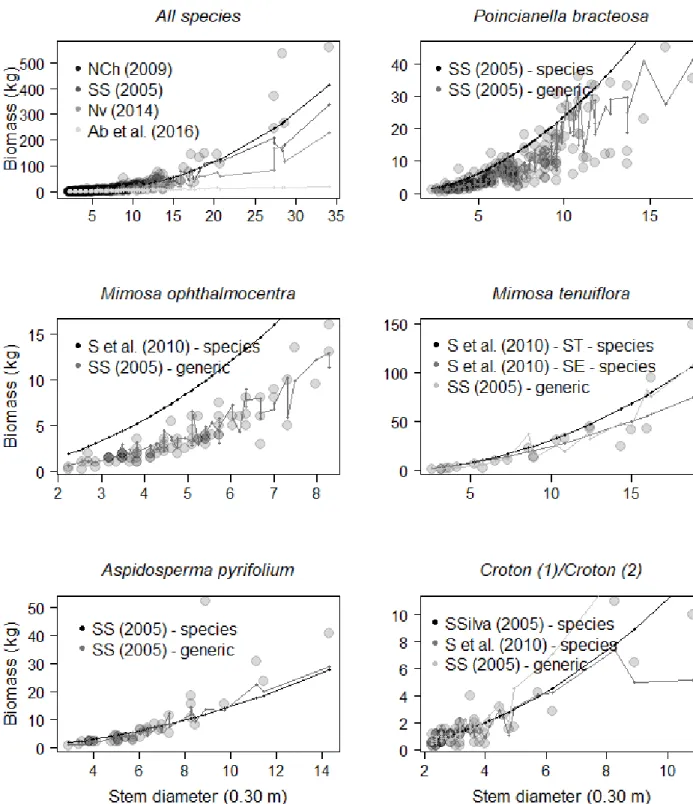 Figure 3 - Relation between biomass (kg) above the soil and the base diameter of the trees (Db cm)