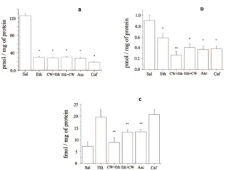 Figure 5 - Effect of CW, ascorbic and caffeic acid of GSH  and GSSG levels in liver of rats treated by ethanol
