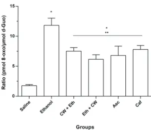 Figure 7  - Effect of CW, ascorbic and caffeic acid in the  8-oxo-2’-desoxiguanosinre DNA concentrations in liver of  rats treated by ethanol