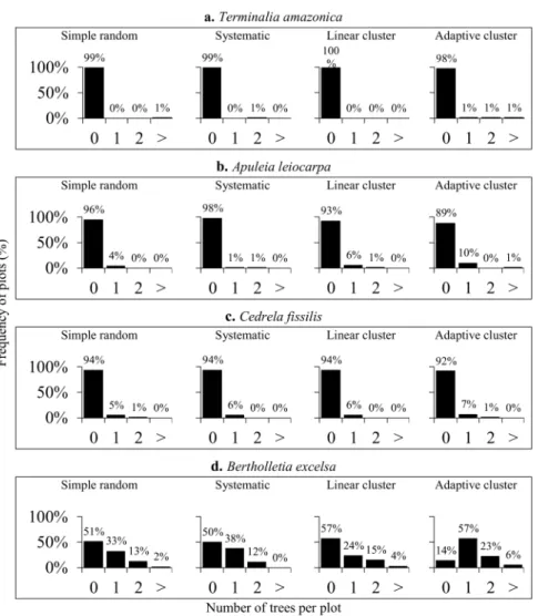 Figure 3 - Frequency of plots with zero, one, two or more than two trees for each species and  sampling procedure in Jamari National Forest, Brazilian Amazon.