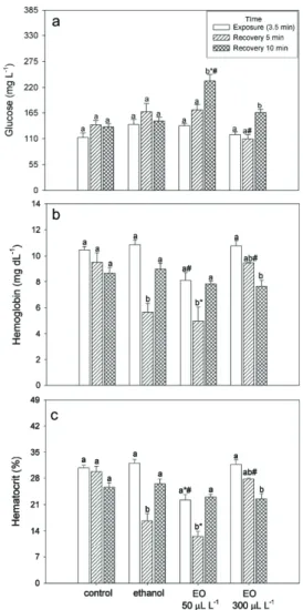 Figure 2 - Plasma Na +  (a), K +  (b) and Ca 2+  (c) levels in  Epinephelus marginatus after exposure to essential oil (EO)  of Aloysia polystachya added to the water (n = 6 animals per  group)