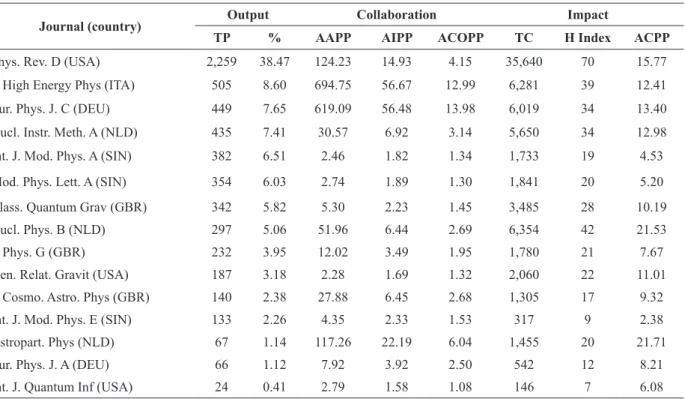 TABLE III 