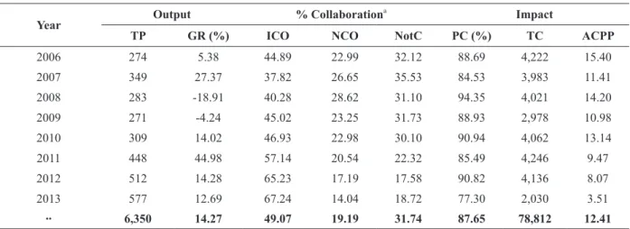 Fig. 2 shows the number of articles in international  collaboration (ICO) at the left vertical axis and  the total number of citations (TC) at the right  vertical axis from 1983 up to 2013