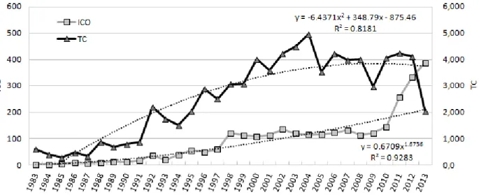 Figure 2 - International collaboration and citation patterns of Brazilian HEP, 1983-2013