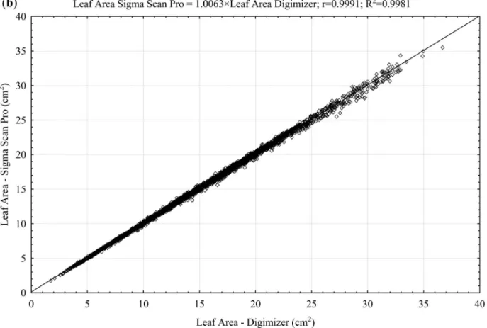 Figure 1b  - Relationship of leaf area determined by Digimizer software and leaf area determined by Sigma Scan Pro software in  3,200 leaves of Crotalaria juncea.