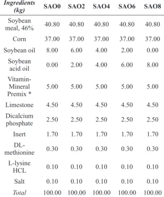 Table I shows the composition of the diets with  the different concentrations of SAO and Soybean  oil (SO) to produce growing levels of FFA