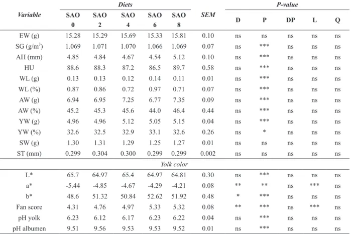 Table VI shows the mean values of the sensory  attributes for the two treatments tested (SAO vs