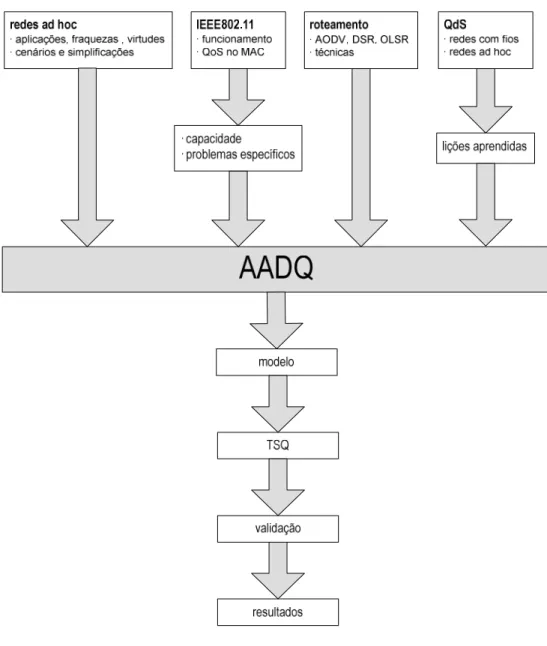 Fig. 1. Estrutura da dissertação. 