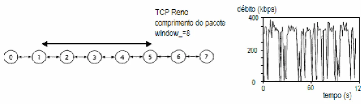 Fig. 10. Débito-entre-extremos para uma sessão TCP entre os nós (1) e (5). [16]