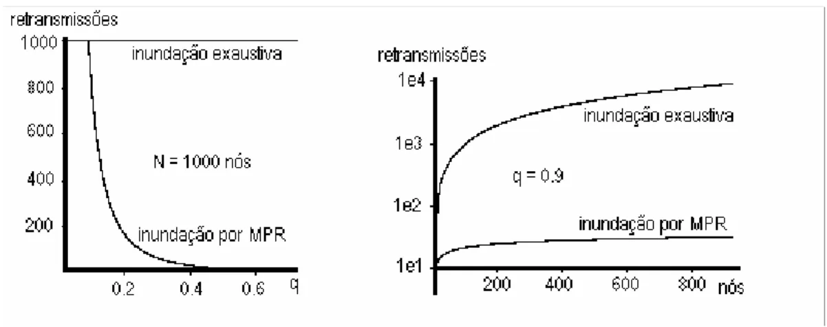 Fig. 12. Peso do tráfego de controlo do OLSR em função da densidade da rede (q: probabilidade de um nó  estar ligados a todos os outros) e do número de nós (N)
