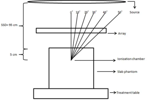 Figure 1. Gantry angle measurements acquisition scheme 