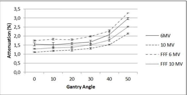 Figure 2. Attenuation by Calypso array of 5 x 5 cm 2  field size beams. 