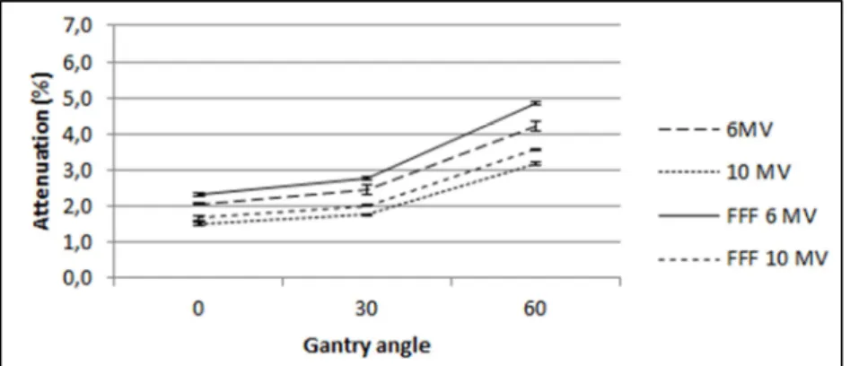 Figure  2.  Mean  attenuation  by  Kvue TM   Calypso  ®  Varian  Insert  for  the  three  gantry  angles measured for a 5 x 5 cm 2  field size