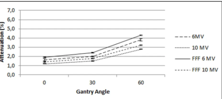 Figure 6. Mean attenuation by kVue TM  Universal Tip Insert for the three gantry angles  measured for a 10 x 10 cm 2  field size