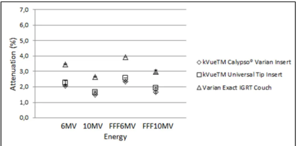 Figure 8. Mean attenuation for the three tabletops for 5 x 5 cm 2  field - gantry angle 0 o 