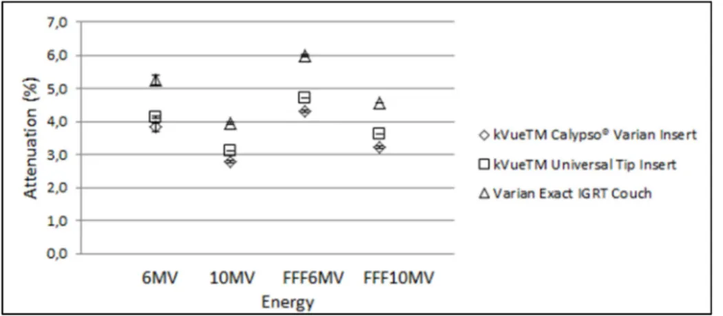 Figure 13. Mean attenuation for the three tabletops for 10 x 10 cm 2  field - gantry angle  60 o 