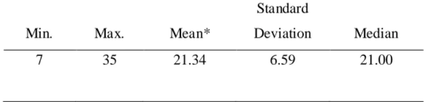 Table 3 displays the descriptive statistics of total anxiety in study 2. 