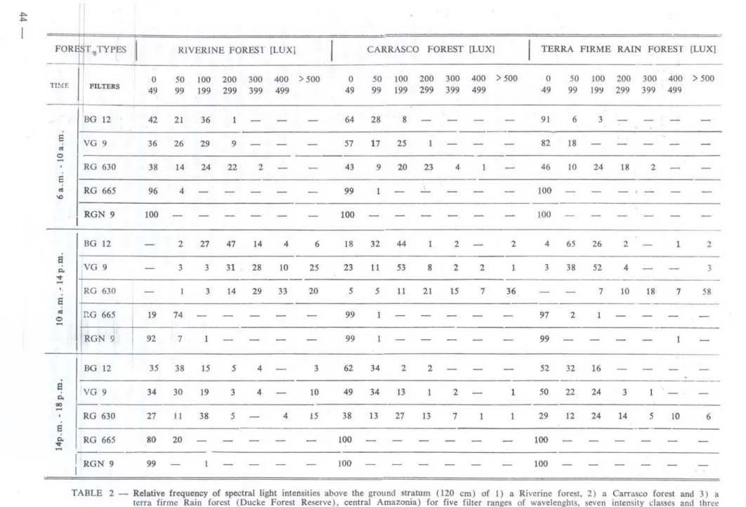 TABLE 2 — Relative frequency of spectral light intensities above the ground stratum (120 cm) of  1 ) a Riverine forest,  2 ) a Carrasco forest and  3 ) a  terra firme Rain forest (Ducke Forest Reserve), central Amazonia) for five filter ranges of wavelengh