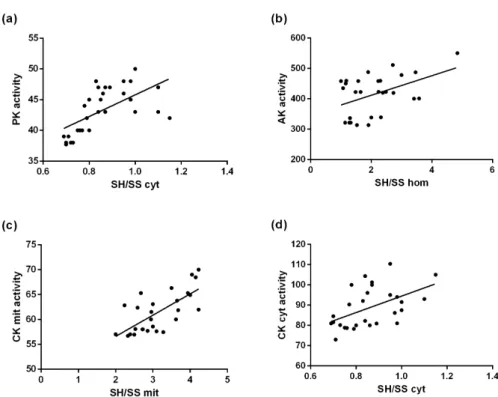 Figure 2 -  Linear regression between SH/SS ratio ( a ) in the cytosolic fraction and PK activity